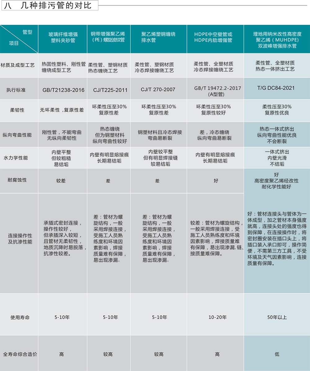 埋地用納米改性高密度聚乙烯（MUHDPE）雙波峰增強(qiáng)排水管